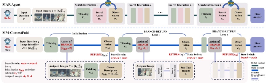 MM-ContextFold — research overview
