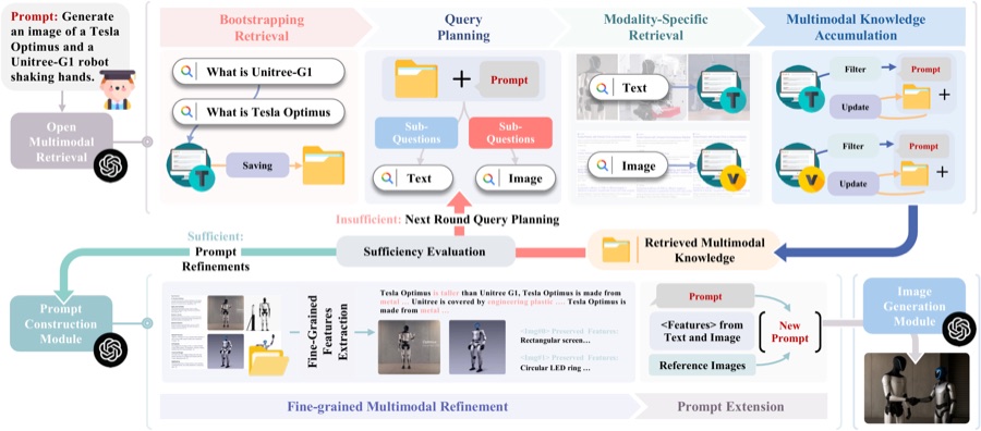 Factual Image Generation — research overview